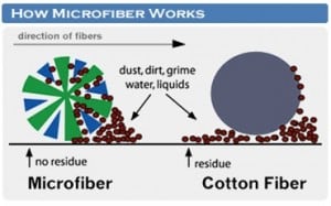 Micro Fiber Cloths - Green Cleaning Products